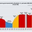 Datoria guvernamentala